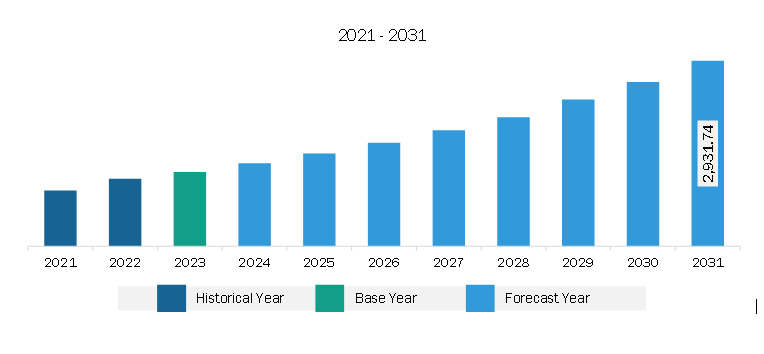 Europe Botulinum Toxin Market Revenue and Forecast to 2031 (US$ Million)