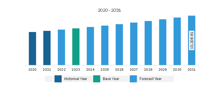 Europe Caps and Hats Market Revenue and Forecast to 2031 (US$ Million)