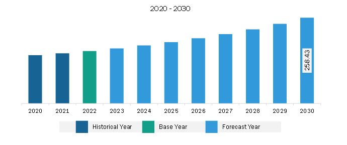 Europe Carbon Fiber-Based SMC BMC Market Revenue and Forecast to 2030 (US$ Million)