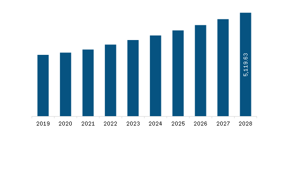 Europe CIN & HR-HPV Treatment Market Revenue and Forecast to 2028 (US$ Million)