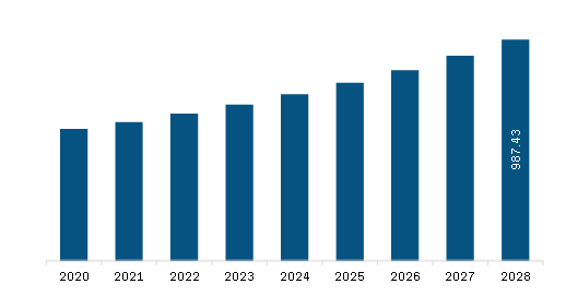 Europe Cleanroom Flooring Market Revenue and Forecast to 2028 (US$ Million)