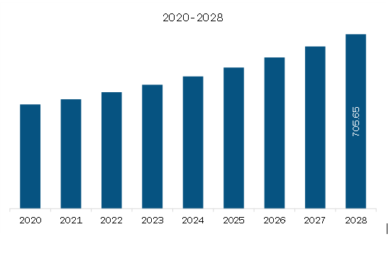 Europe Clinical Trial Imaging Market Revenue and Forecast to 2028 (US$ Million)