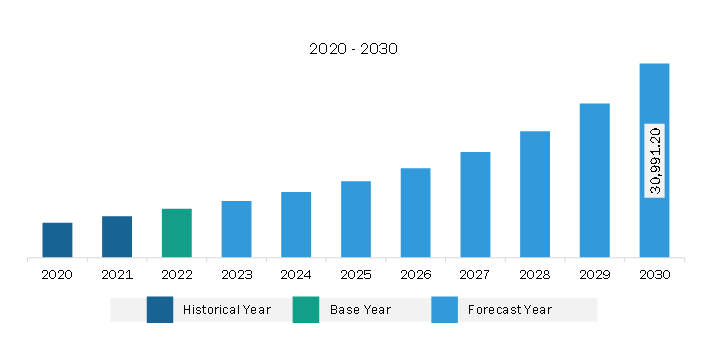 Europe Cloud ERP Market Revenue and Forecast to 2030 (US$ Million)