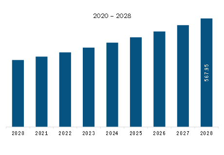 Europe Coconut Candy Market Revenue and Forecast to 2028 (US$ Million)