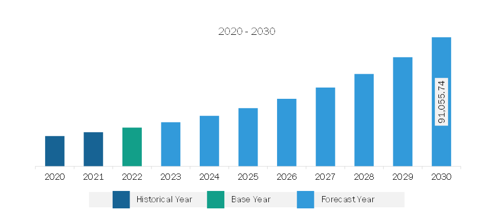 Europe Cold Storage Market Revenue and Forecast to 2030 (US$ Million)