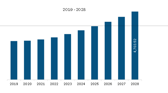 Europe Colorectal Cancer Diagnostics Market to 2028 - By Size, Share ...