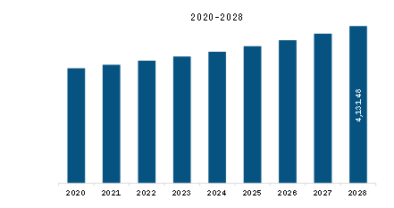 Europe Communications Interface Market Revenue and Forecast to 2028 (US$ Million)