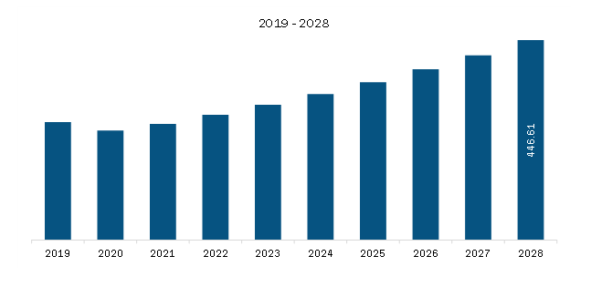  Europe Conventional Lathe Machine Market Revenue and Forecast to 2028 (US$ Million)