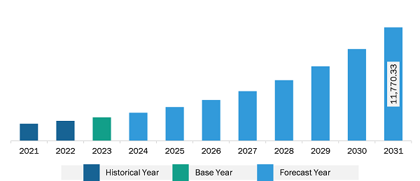 Europe Conversational AI Market Revenue and Forecast to 2031 (US$ Million)