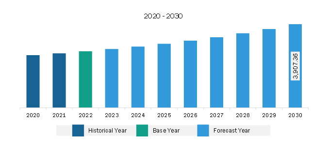 Europe Cooling Water Treatment Chemicals Market Revenue and Forecast to 2030 (US$ Million)