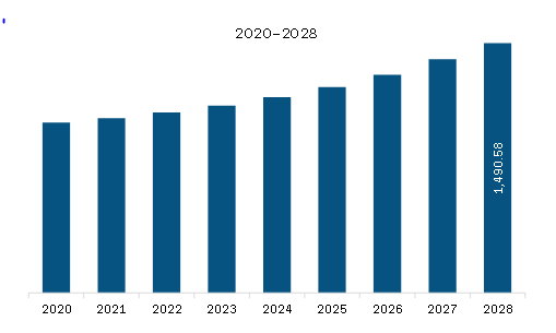 Europe Copper-Nickel Alloys Market Revenue and Forecast to 2028 (US$ Million)