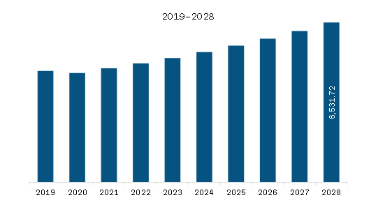 Europe Data Bus Market to 2028 - By Size, Share, Growth by End User and ...