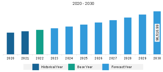 Europe Data Center Construction Market Revenue and Forecast to 2030 (US$ Million)