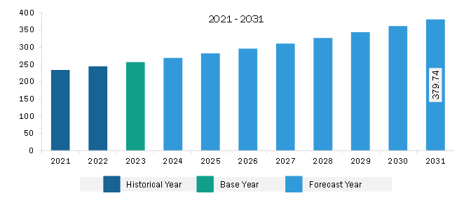 Europe Demineralized Whey Powder Market Revenue and Forecast to 2031 (US$ Million)