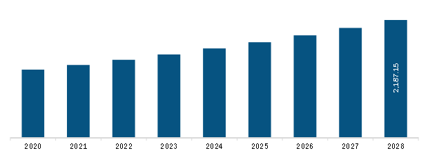 Europe Dental Implants Market Revenue and Forecast to 2028 (US$ Mn)