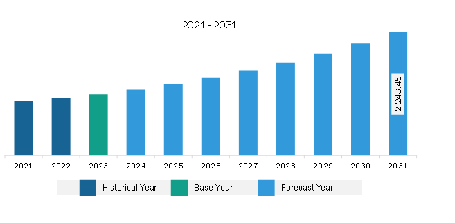 Europe Dermal Fillers Market Revenue and Forecast to 2031 (US$ Million)