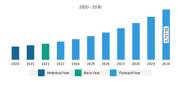 Europe Digital English Language Learning Market Revenue and Forecast to 2030 (US$ Million)