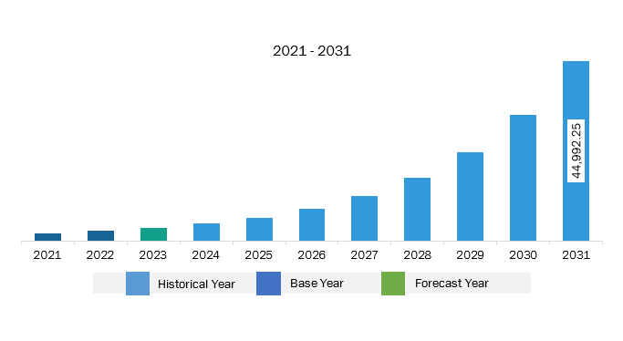 Europe Digital Twin Market Revenue and Forecast to 2031 (US$ Million)