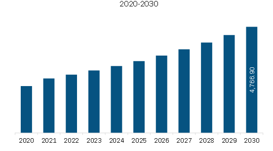 Europe Direct Reduced Iron (DRI) Market Revenue and Forecast to 2030 (US$ Million)