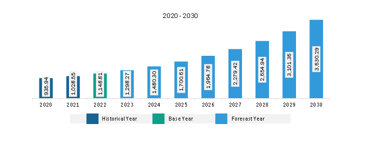 Europe Drone Lithium Battery Market Revenue and Forecast to 2030 (US$ Million)