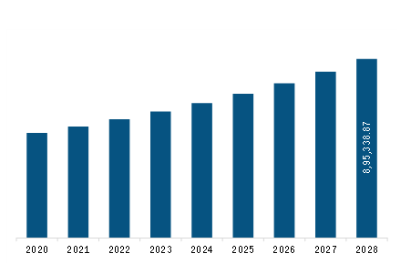  Europe Drug Delivery Market Revenue and Forecast to 2028 (US$ Million)