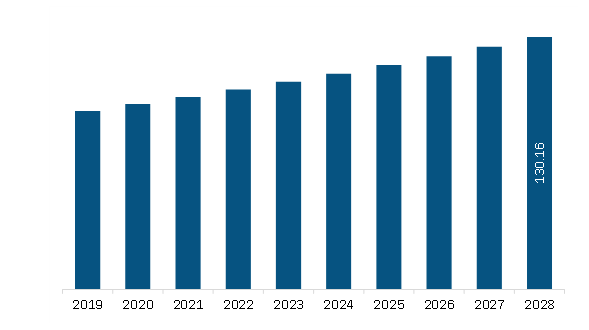 Europe DVT preventive pump Market Revenue and Forecast to 2028 (US$ Million)