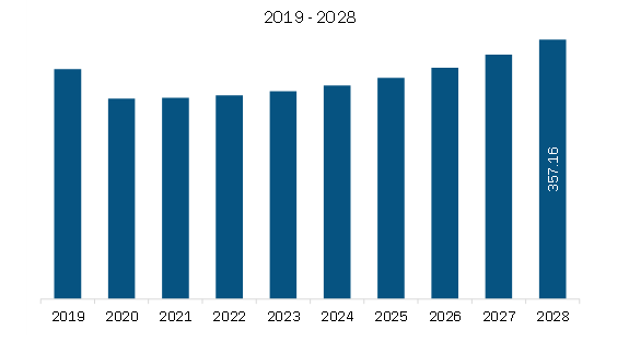 Europe E-House Market Revenue and Forecast to 2028 (US$ Million)