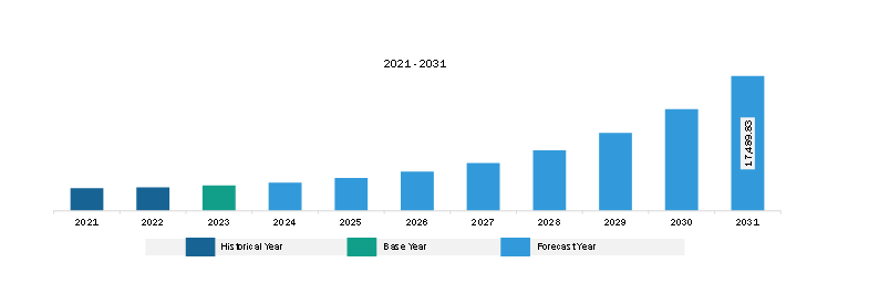 Europe E-Invoicing Market Revenue and Forecast to 2031 (US$ Million)