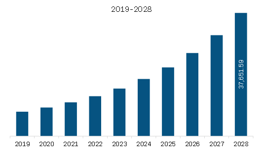 Europe Edge Computing Market Revenue and Forecast to 2028 (US$ Million)