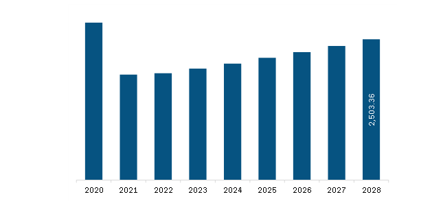 Europe Educational Furniture Market Revenue and Forecast to 2030 (US$ Million)