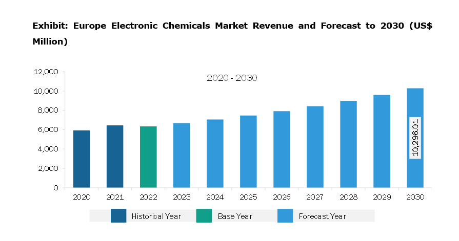 Europe Electronic Chemicals Market Revenue and Forecast to 2030 (US$ Million)