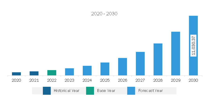 Europe Electronic Signature Software Market Revenue and Forecast to 2030 (US$ Million)