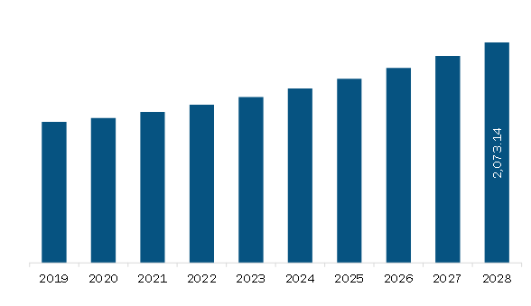 Europe Embedded Hypervisor Market to 2028 - By Size, Share, Growth by ...