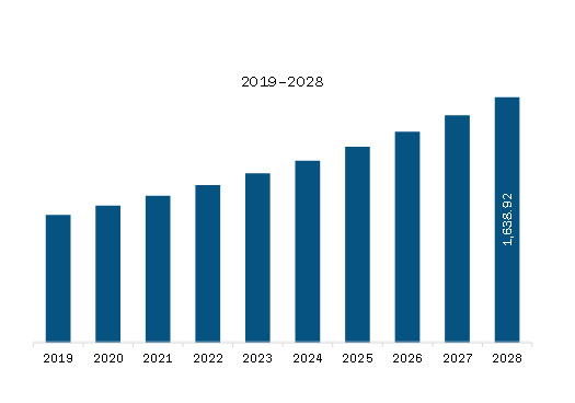 Europe Embolotherapy Market Revenue and Forecast to 2028 (US$ Million) 