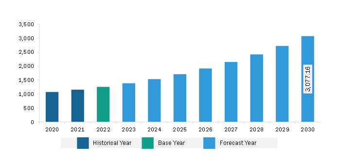 Europe Employment Screening Services Market Revenue and Forecast to 2030 (US$ Million)