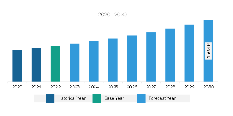 Europe Encapsulated Gaskets and Seals Market Revenue and Forecast to 2030 (US$ Million)