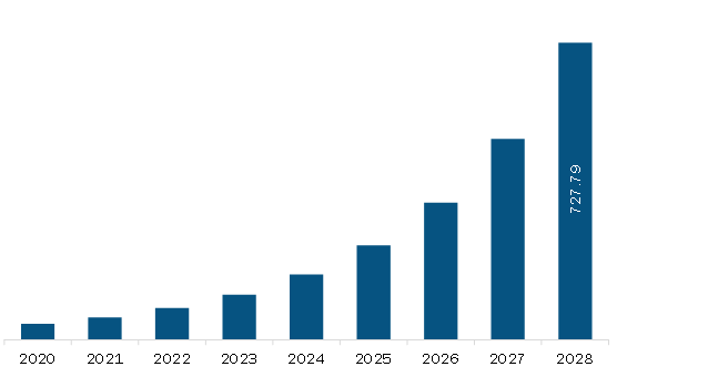 Europe Enzymatic DNA Synthesis Market Revenue and Forecast to 2028 (US$ Million)