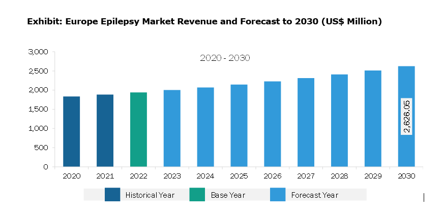 Europe Epilepsy Market Revenue and Forecast to 2030 (US$ Million)