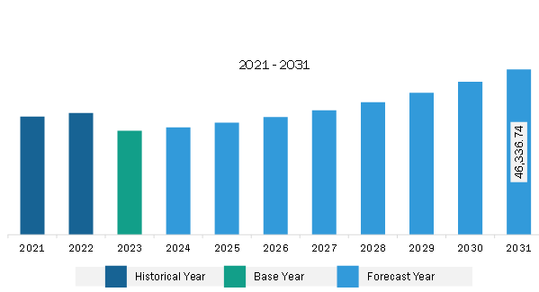 Europe Event Logistics Market Revenue and Forecast to 2031 (US$ Million)