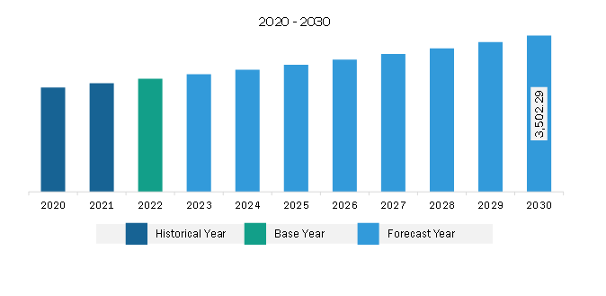 Europe Feed Premix Market Revenue and Forecast to 2030 (US$ Million)