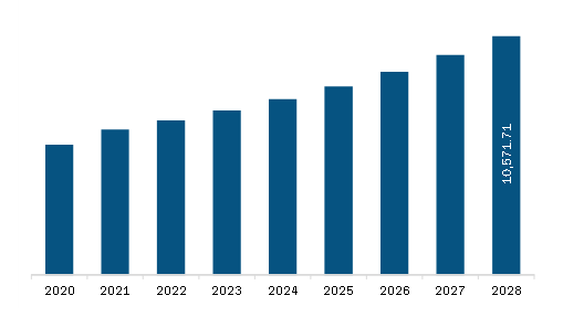 Europe Fiber Cement Market Revenue and Forecast to 2028 (US$ Million)