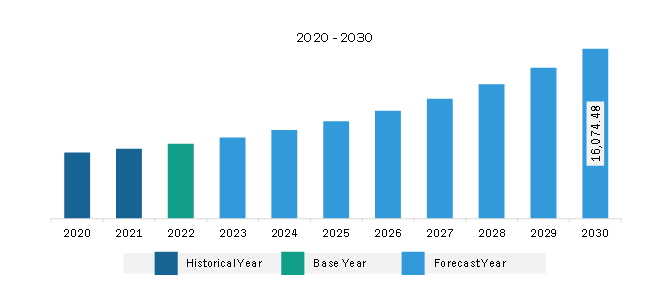 Europe Flexible Electronics Market Revenue and Forecast to 2030 (US$ Million)