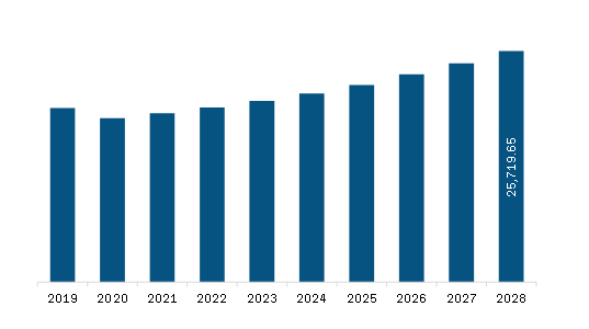 Europe Food Service Packaging Market to 2028 - By Size, Share, Growth ...