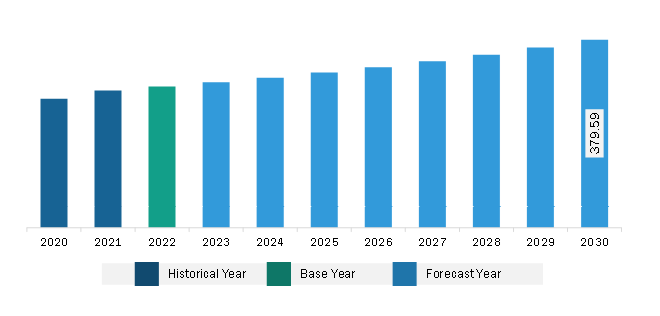 Europe Form-In-Place Gasket Market Revenue and Forecast to 2030 (US$ Million)