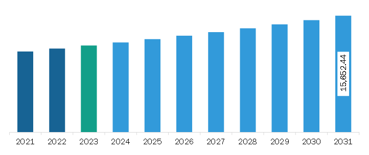 Europe Frozen Vegetables Market Revenue and Forecast to 2031 (US$ Million)