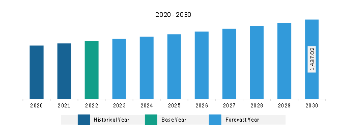 Europe Fruit Fillings Market Revenue and Forecast to 2030 (US$ Million)