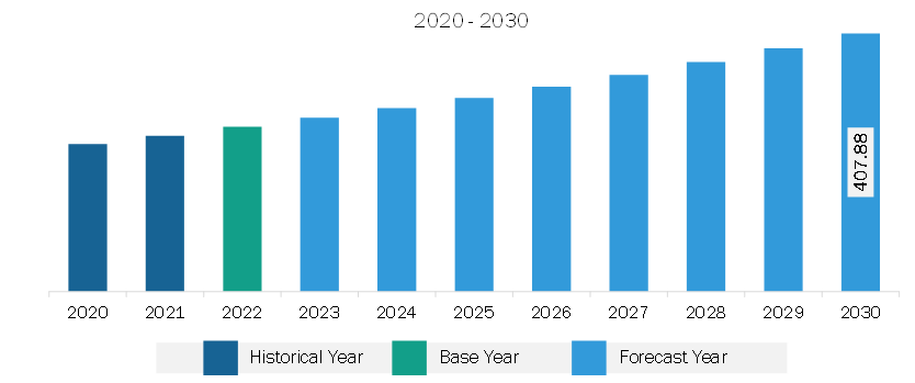 Europe Gas Barbecue Grills Market Revenue and Forecast to 2030 (US$ Million)