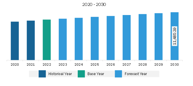 Europe Gas Pipeline Infrastructure Market Revenue and Forecast to 2030 (US$ Billion)