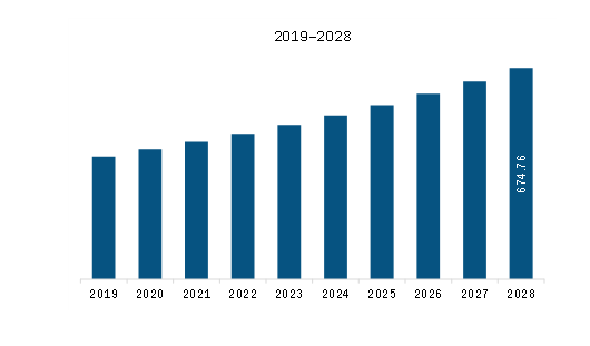 Europe Gastric Cancer Diagnostic Procedure Market Revenue and Forecast to 2028 (US$ Million)