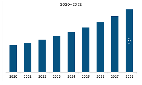 Europe Granular Biochar Market Revenue and Forecast to 2028 (US$ Million)